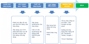 quy trình thiết kế app bán sách